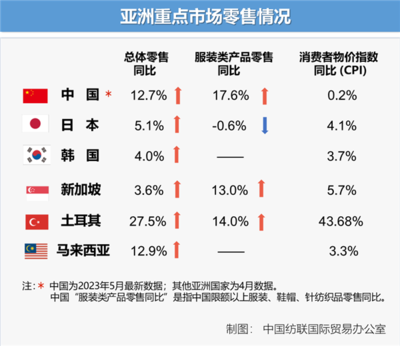 全球服装消费增速放缓下的中国纺织国际 挑战与机遇并存